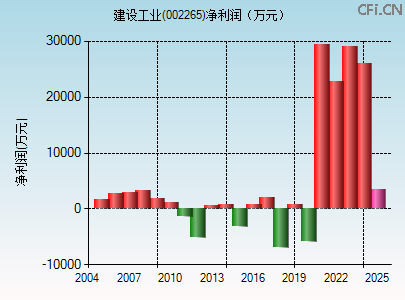 002265财务指标图