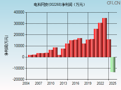 002268财务指标图