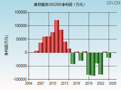 002269财务指标图