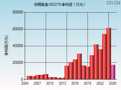 002270财务指标图