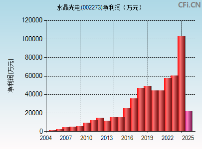 002273财务指标图