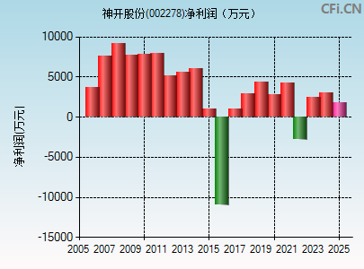 002278财务指标图