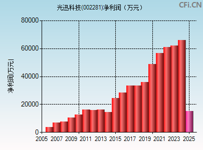 002281财务指标图