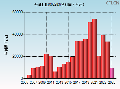 002283财务指标图