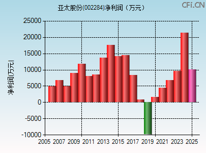 002284财务指标图