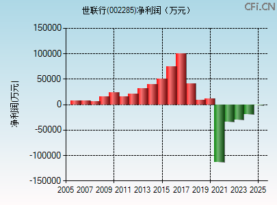 002285财务指标图