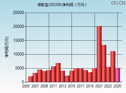 002286财务指标图