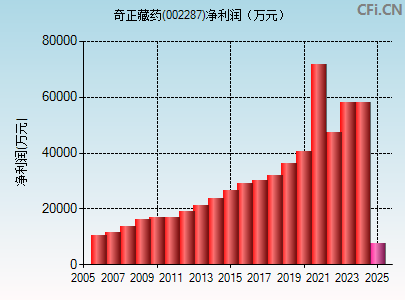 002287财务指标图