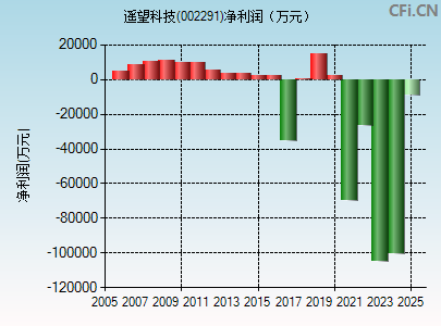 002291财务指标图