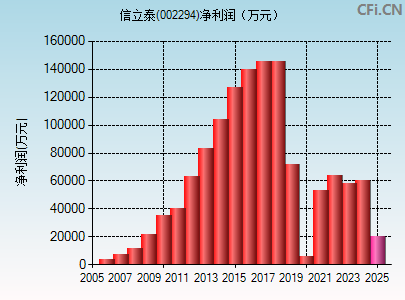 002294财务指标图