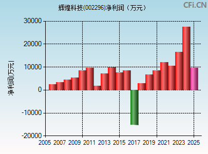 002296财务指标图