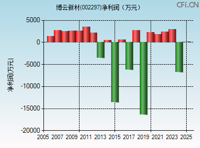 002297财务指标图