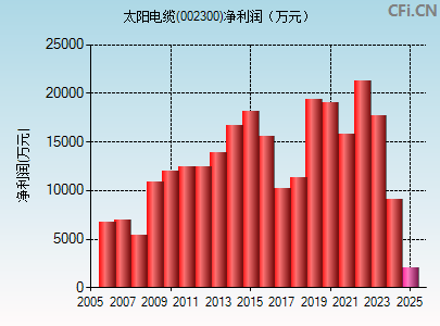 002300财务指标图