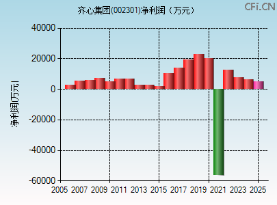 002301财务指标图