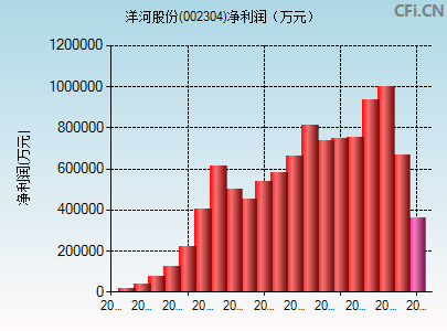 002304财务指标图