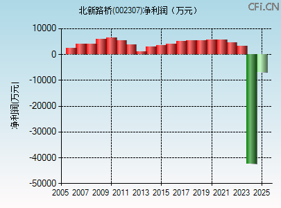 002307财务指标图