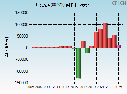 002312财务指标图