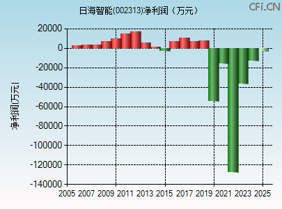 002313财务指标图