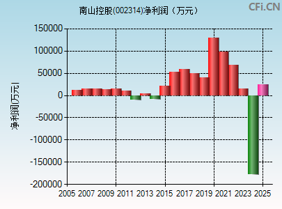 002314财务指标图