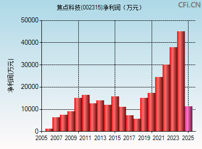 002315财务指标图