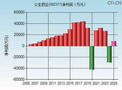 002317财务指标图