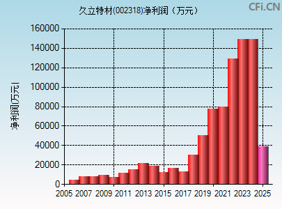 002318财务指标图