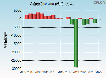 002319财务指标图