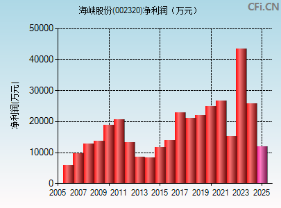 002320财务指标图