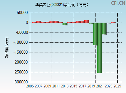 002321财务指标图
