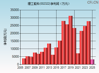 002322财务指标图