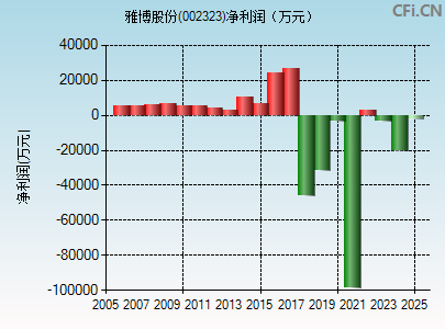 002323财务指标图