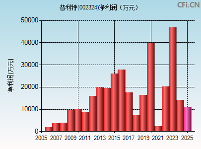 002324财务指标图