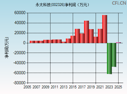 002326财务指标图