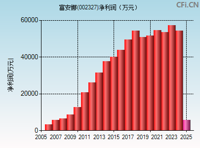 002327财务指标图
