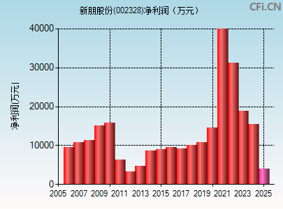 002328财务指标图