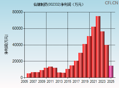 002332财务指标图
