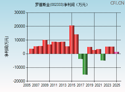 002333财务指标图