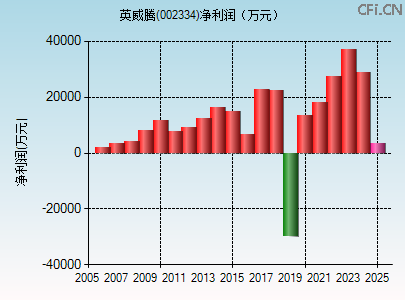 002334财务指标图