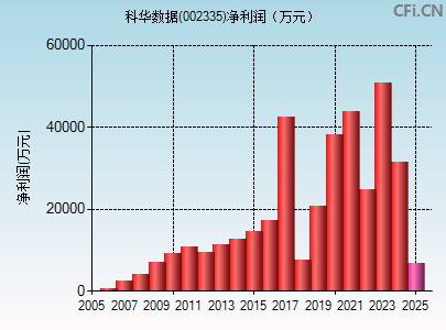 002335财务指标图