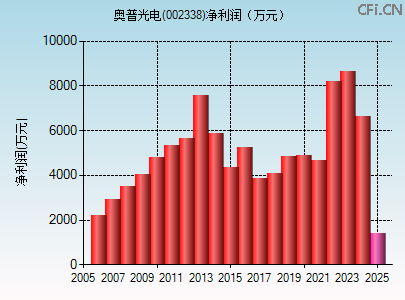 002338财务指标图