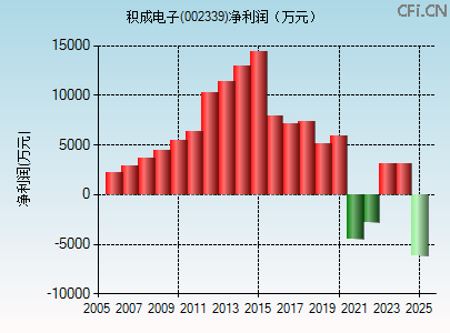 002339财务指标图