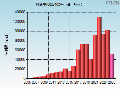 002340财务指标图