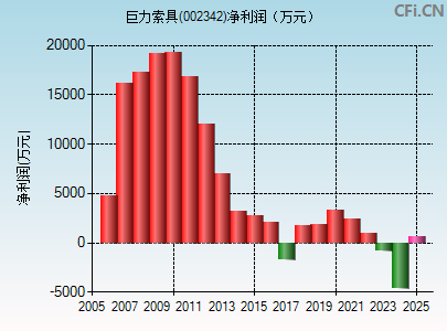 002342财务指标图