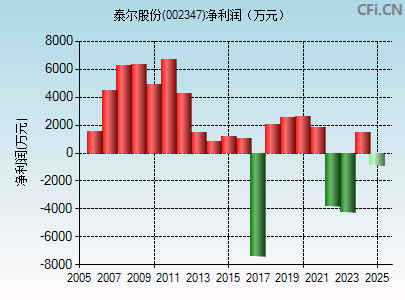 002347财务指标图