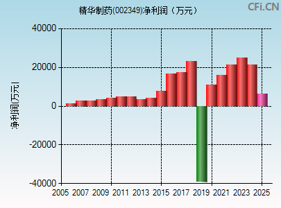 002349财务指标图