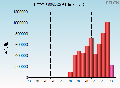 002352财务指标图