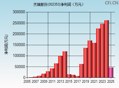 002353财务指标图