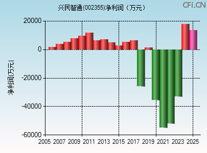 002355财务指标图