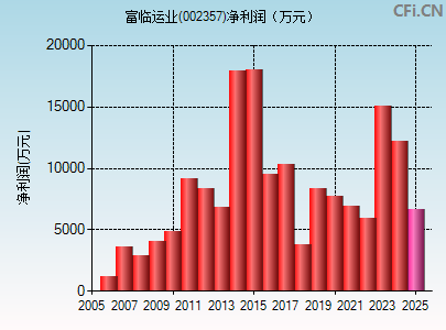 002357财务指标图