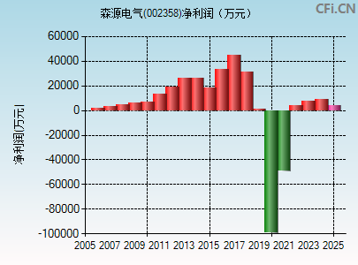 002358财务指标图